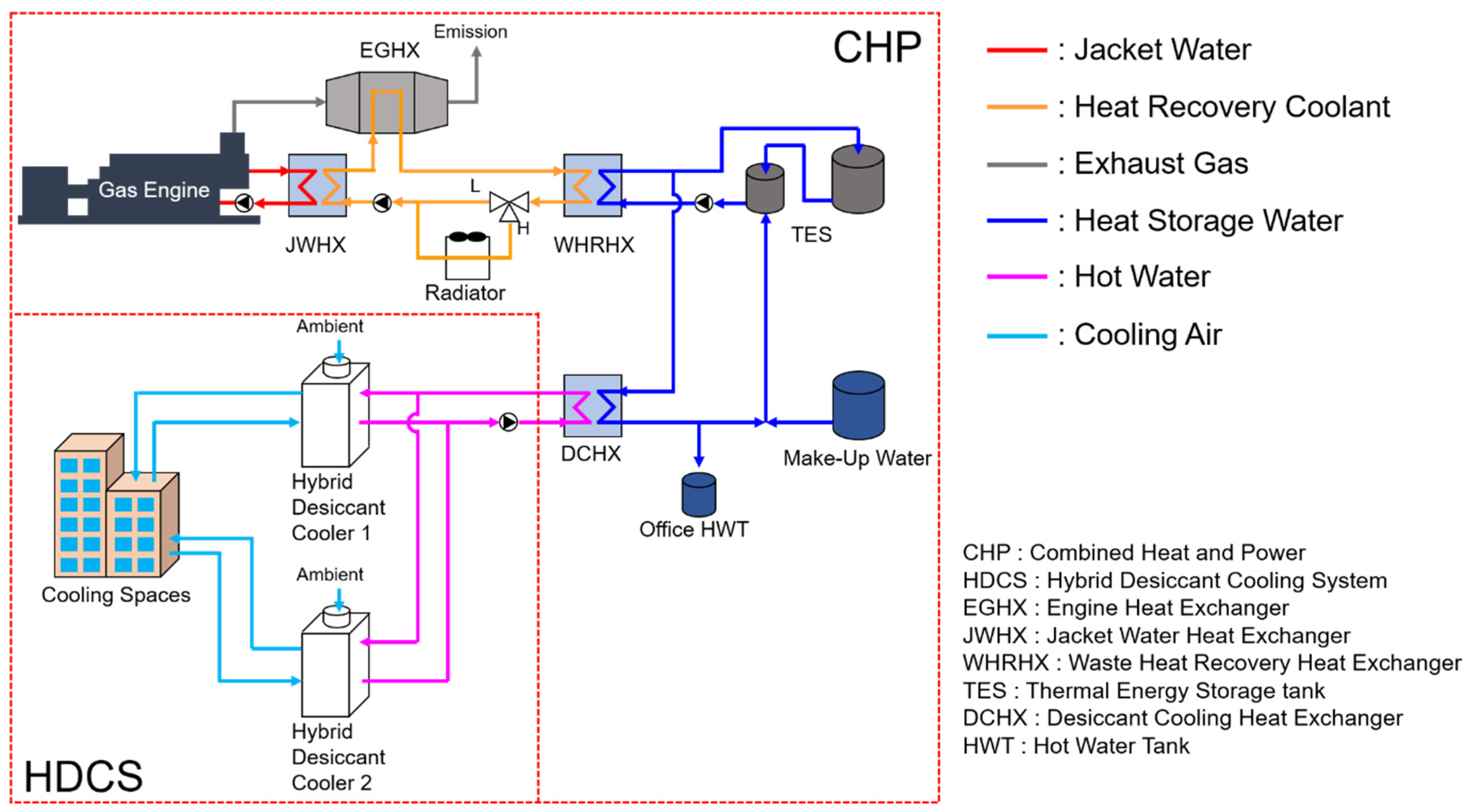 Desiccant deals cooling system