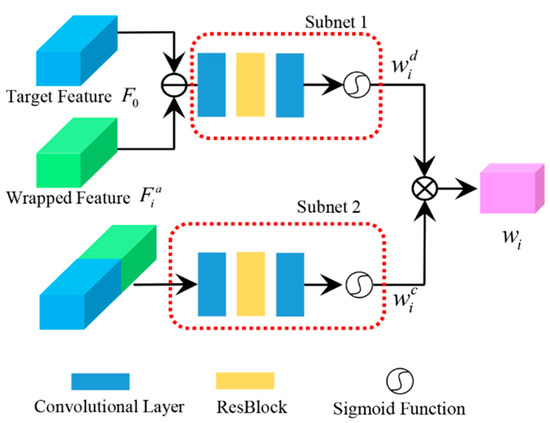 A Deep Multi-Frame Super-Resolution Network for Dynamic Scenes