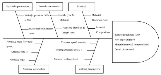 Applied Sciences | Free Full-Text | Recent Progress Trend on Abrasive Waterjet Cutting of Metallic Materials: A Review Applied Sciences | Free Full-Text | Recent Progress Trend on Abrasive Waterjet Cutting of Metallic Materials: A Review