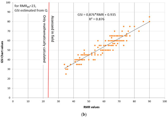 Study of Rock Mass Rating (RMR) and Geological Strength Index (GSI ...