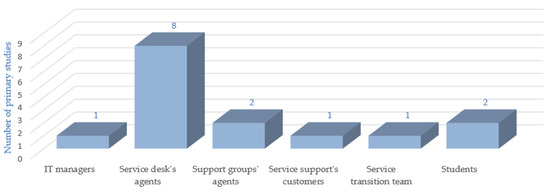 Gamify your Service Desk & Improve IT Agent Productivity