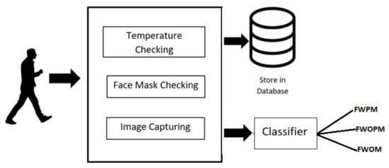 IoT and Deep Learning Based Approach for Rapid Screening and Face Mask ...