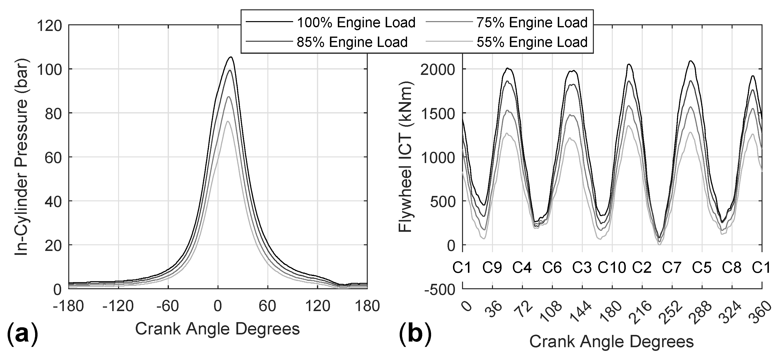 In-cylinder pressure to crank angle at various boost pressures with