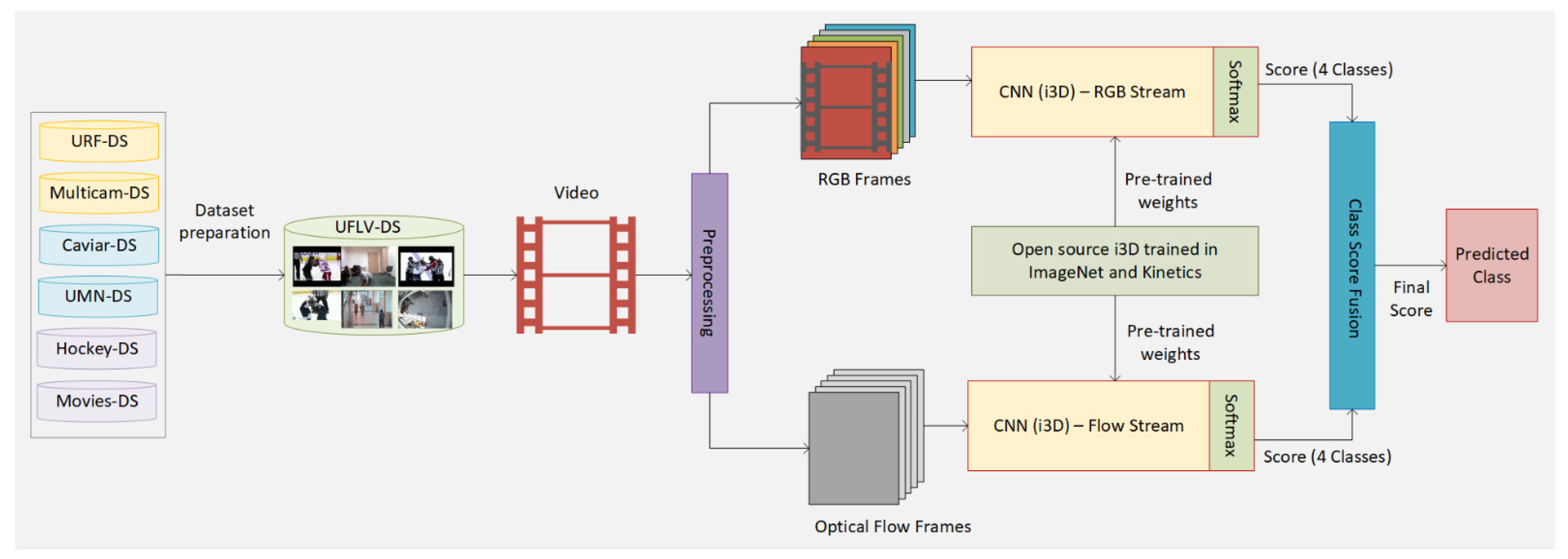Applied Sciences Free Full-Text Abnormal Behavior Detection in Uncrowded Videos with Two-Stream 3D Convolutional Neural Networks