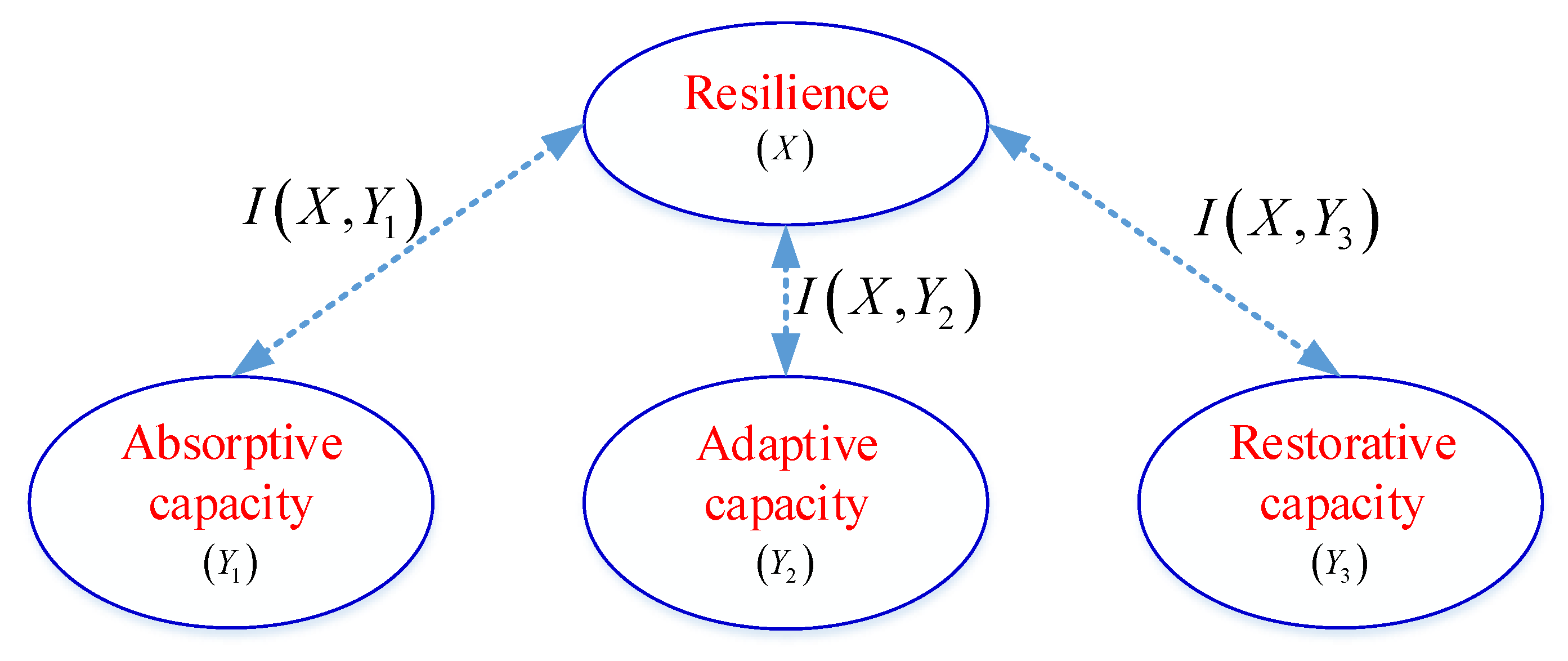 Resilience Model And Warner