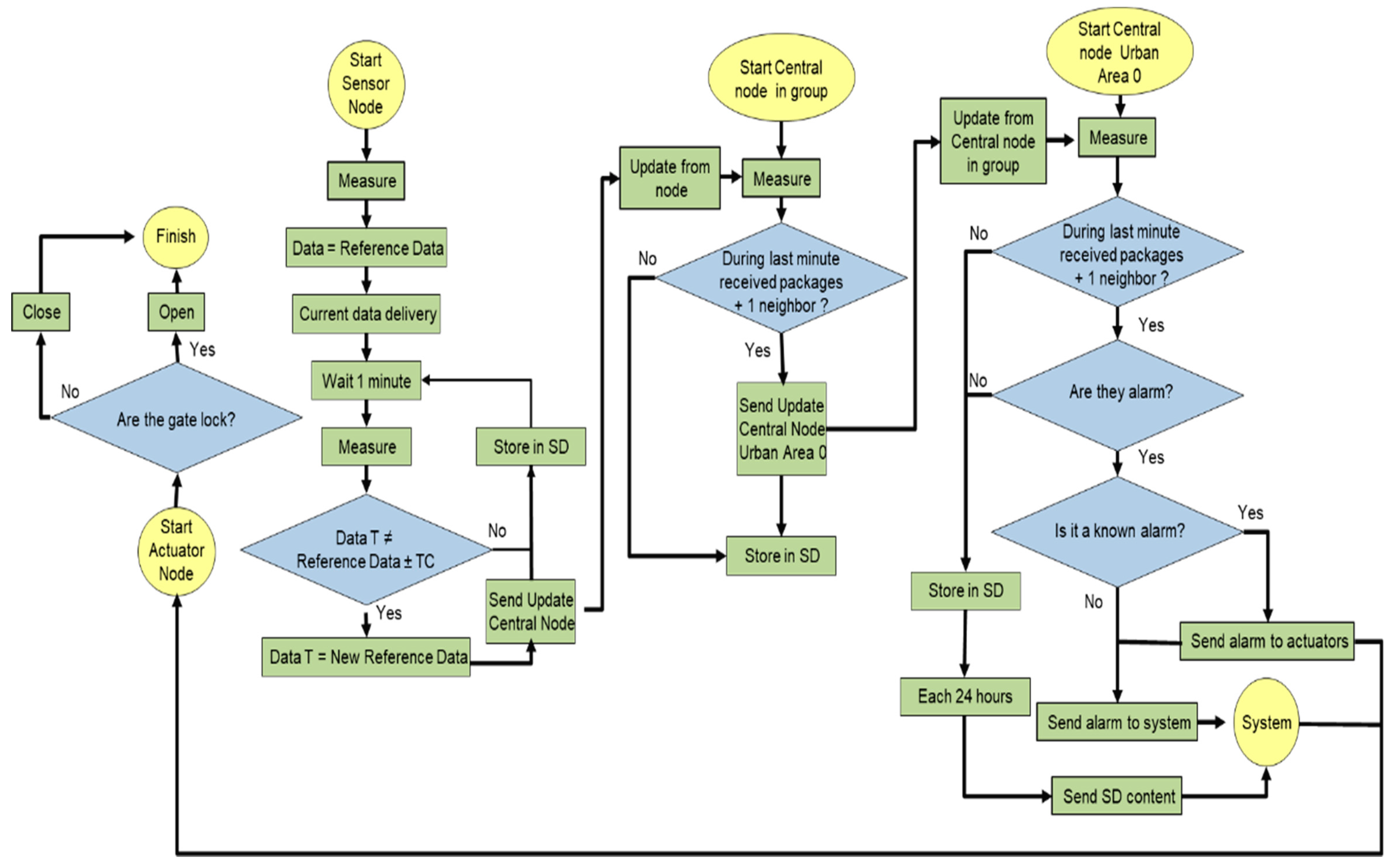 Applied Sciences | Free Full-Text | New Protocol and Architecture for a ...