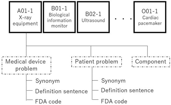 Applied Sciences | Free Full-Text | Identification of Synonyms Using  Definition Similarities in Japanese Medical Device Adverse Event Terminology