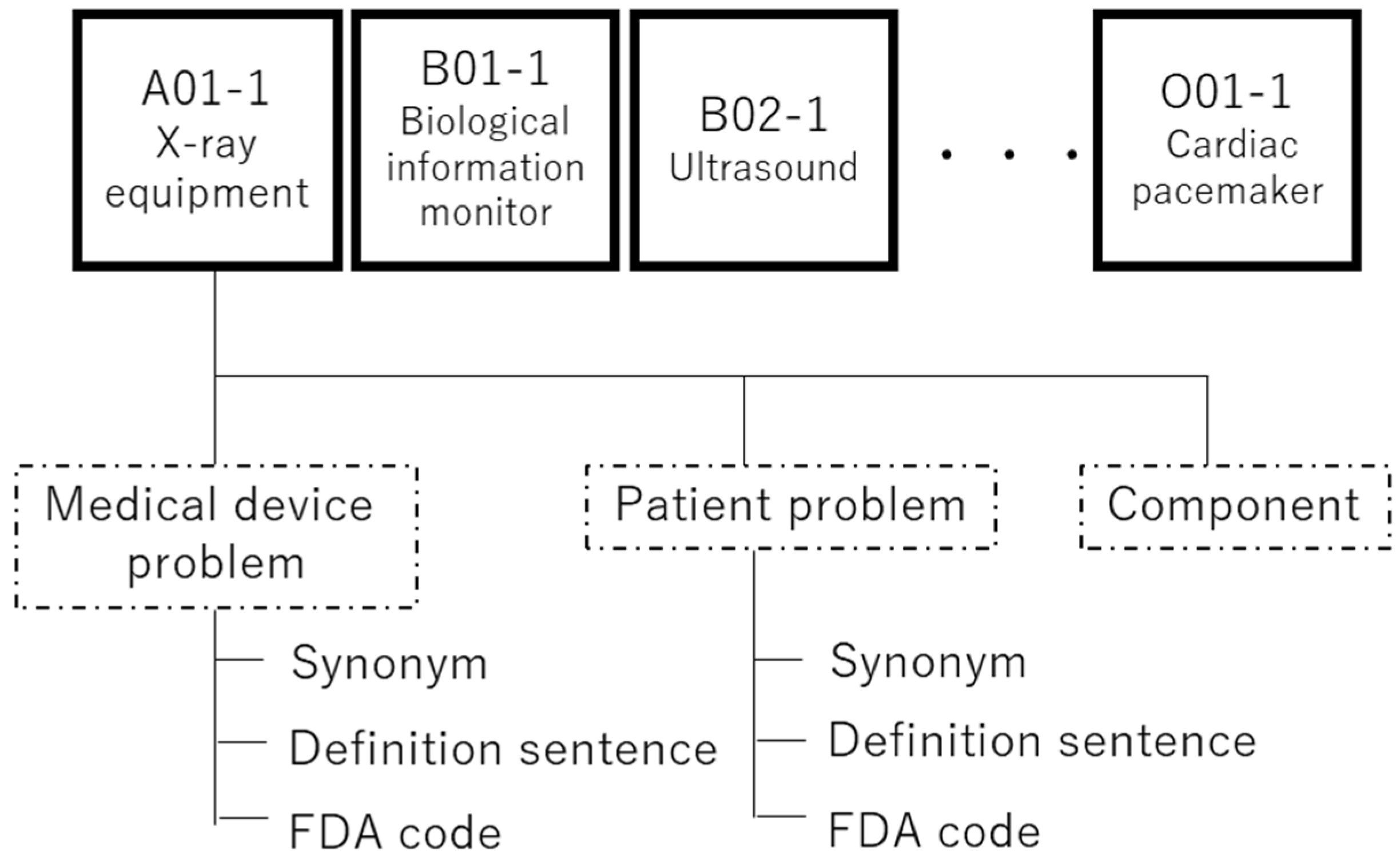 Applied Sciences | Free Full-Text | Identification Of Synonyms Using Definition Similarities In Japanese Medical Device Adverse Event Terminology | Html