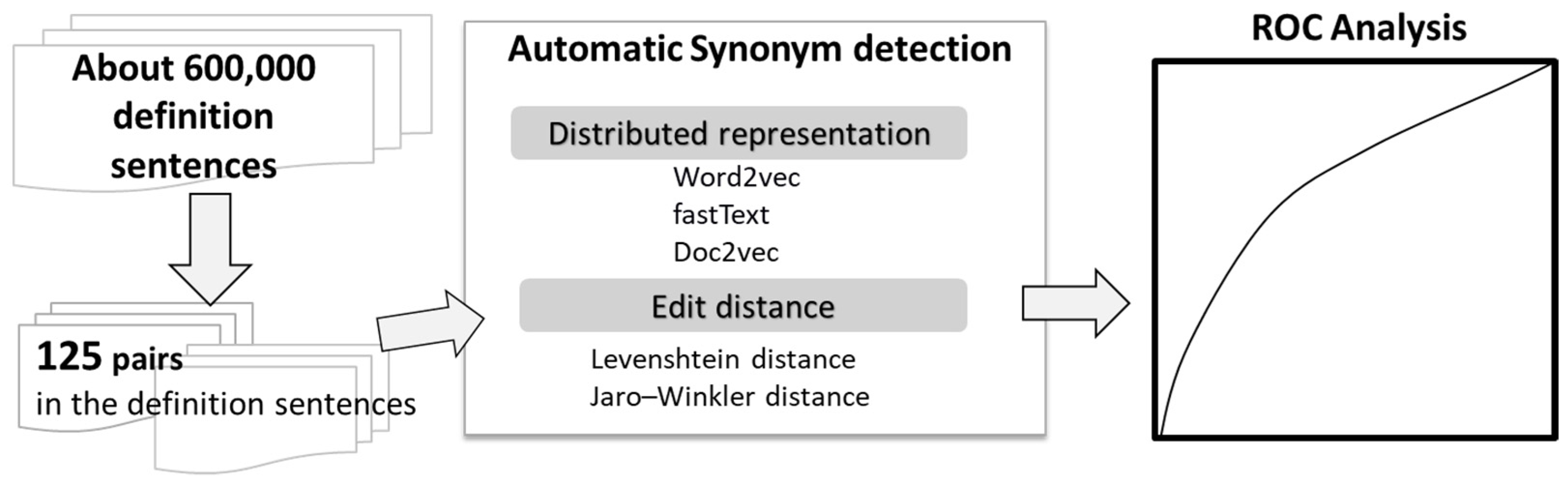 Applied Sciences Free Full Text Identification Of Synonyms Using Definition Similarities In Japanese Medical Device Adverse Event Terminology Html