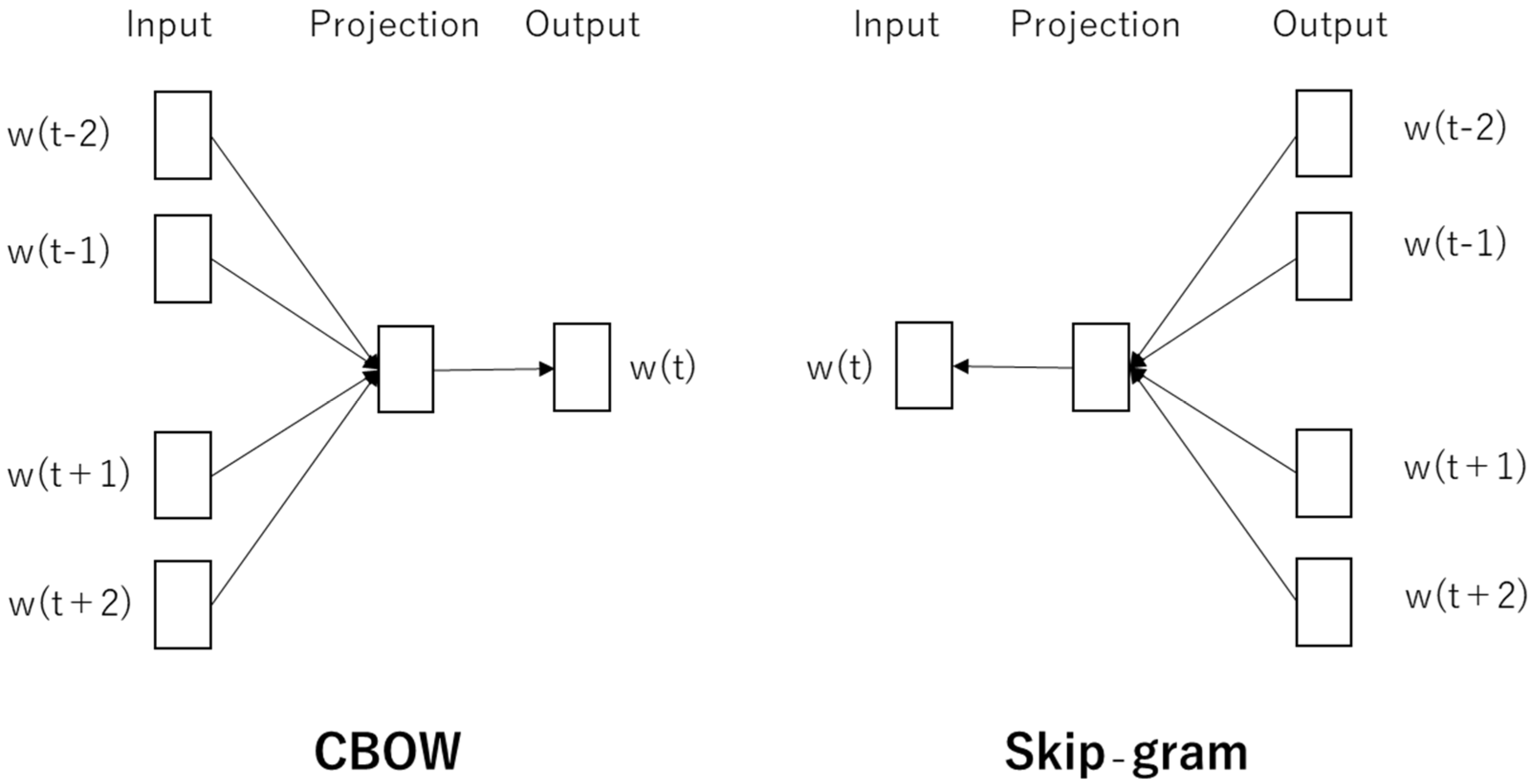 Applied Sciences Free Full Text Identification Of Synonyms Using Definition Similarities In Japanese Medical Device Adverse Event Terminology Html