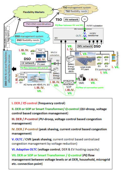 Applied Sciences Free Full Text Towards Flexible Distribution Systems Future Adaptive Management Schemes Html