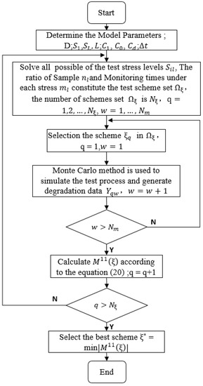 Optimization Design of Step Stress Accelerated Degradation Test for ...