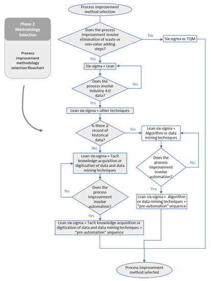 Applied Sciences Free Full Text Methodology For Data Informed Process Improvement To Enable Automated Manufacturing In Current Manual Processes Html