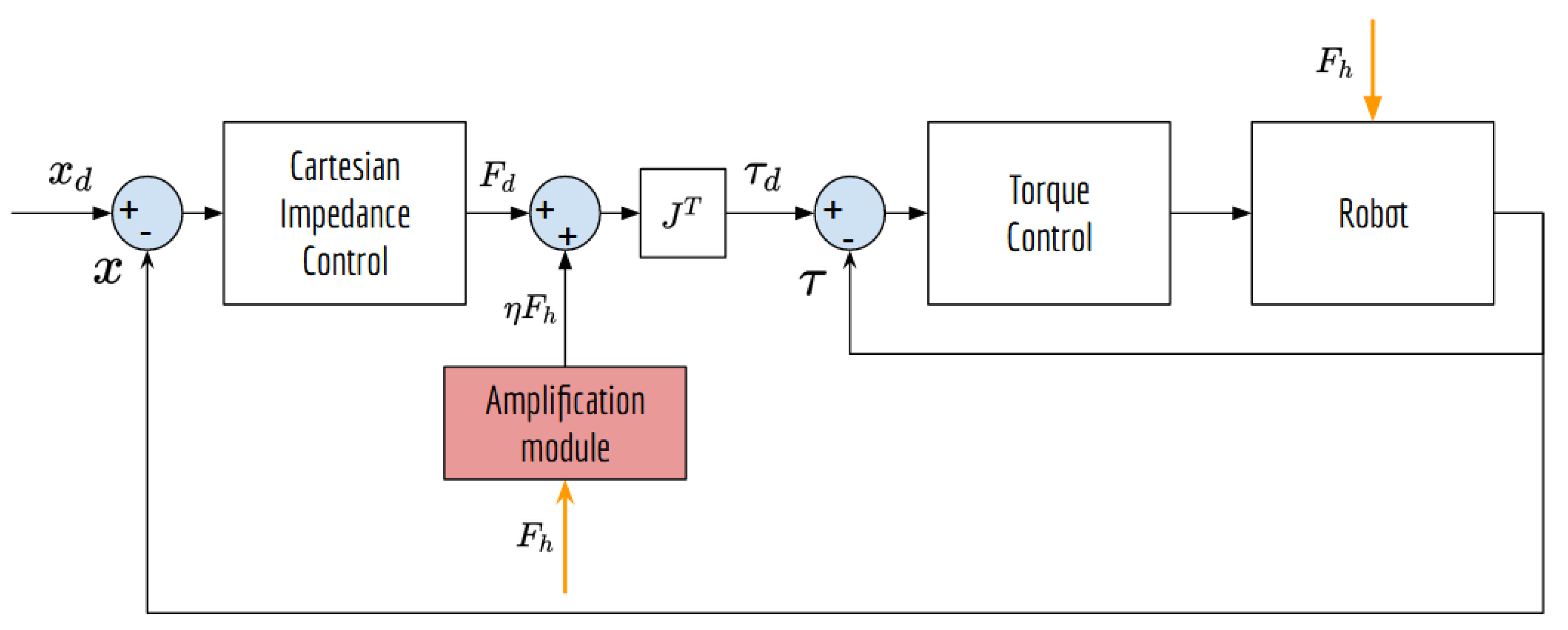 Cartesian impedance hot sale control
