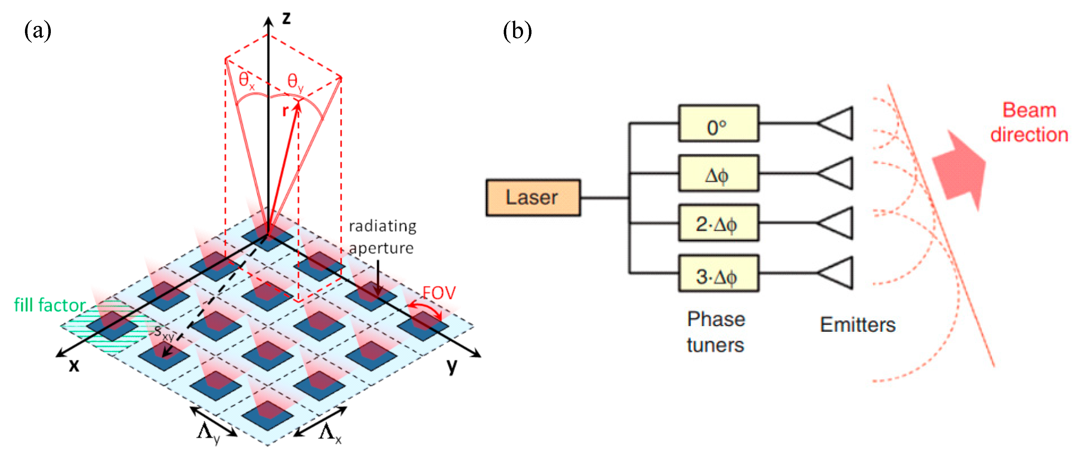 Applied Sciences | Free Full-Text | Integrated Optical Phased Arrays ...