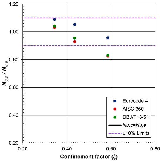 Applied Sciences Free Full Text Experimental Research On Reinforced Concrete Columns Strengthened With Steel Jacket And Concrete Infill Html