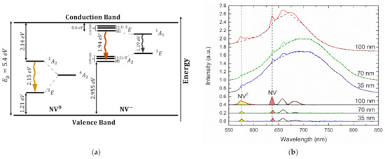 Applied Sciences Free Full Text Thermometric Characterization Of Fluorescent Nanodiamonds Suitable For Biomedical Applications Html