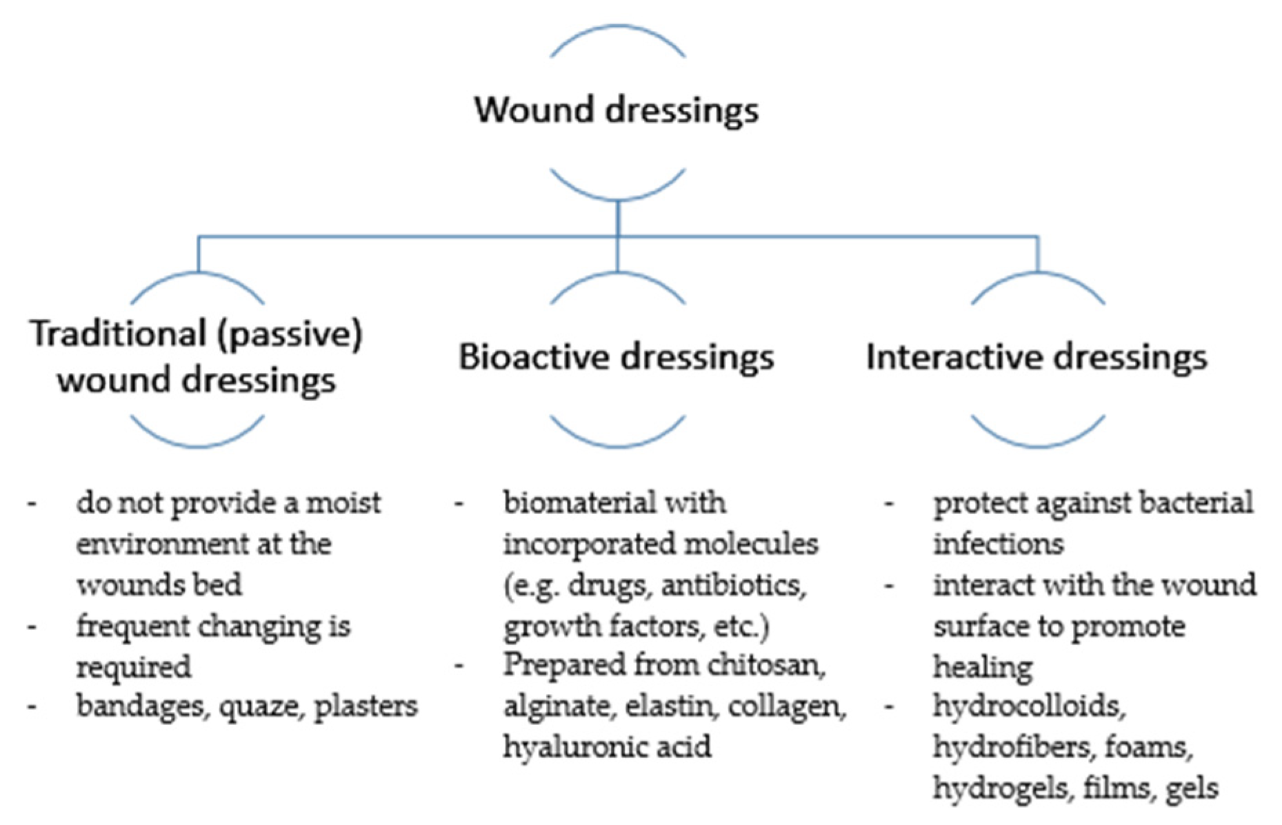 Applied Sciences Free FullText Modifications of Wound Dressings