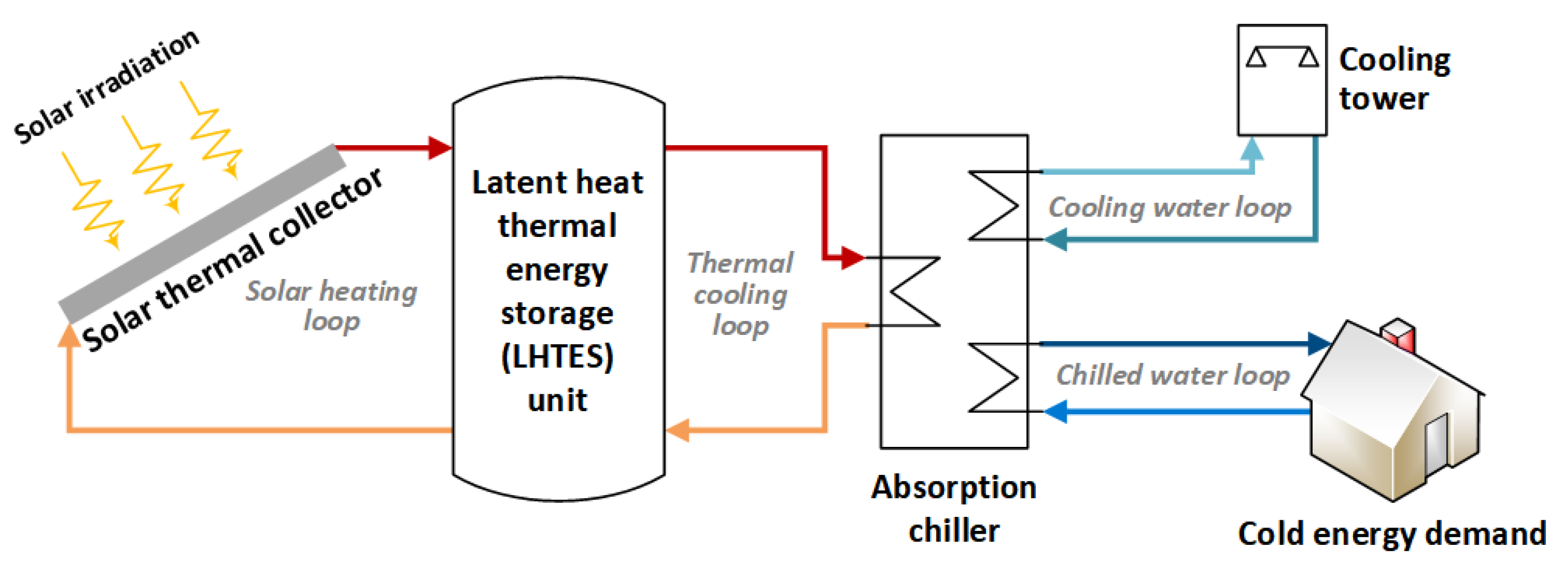 Applied Sciences Free Full Text Shell And Tube Latent Heat Thermal Energy Storage Design 