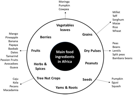 Applied Sciences Free Full Text Mushroom Nutrition As Preventative Healthcare In Sub Saharan Africa Html Applied Sciences Free Full Text Mushroom Nutrition As Preventative Healthcare In Sub Saharan Africa Html