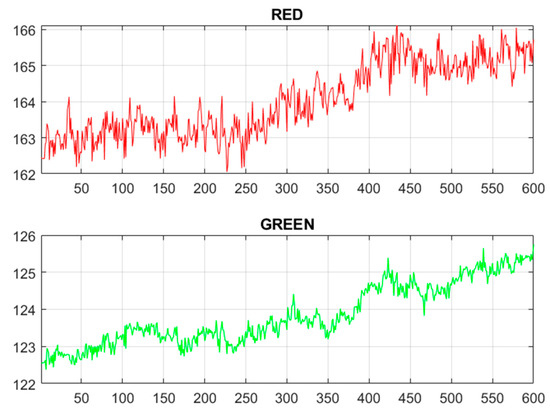 Non-Contact SpO2 Prediction System Based on a Digital Camera