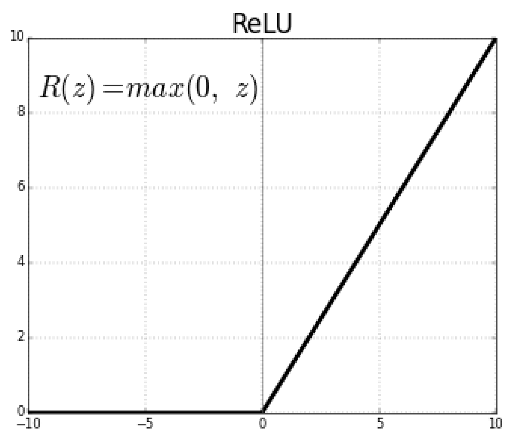 Relu функция активации. Функция активации нейронной сети Relu. График функции активации Relu. Relu нейронные сети.