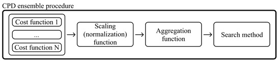 Unsupervised Offline Changepoint Detection Ensembles