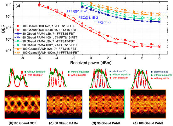 100 Gbaud On–Off Keying/Pulse Amplitude Modulation Links in C-Band for ...