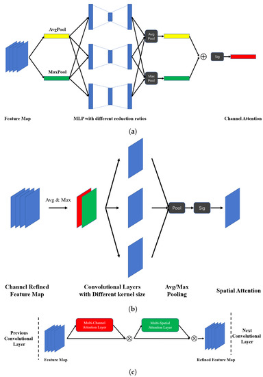A Multi-Channel and Multi-Spatial Attention Convolutional Neural ...