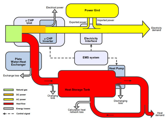 Applied Sciences | Free Full-Text | Economic Assessment and Control  Strategy of Combined Heat and Power Employed in Centralized Domestic Hot  Water Systems
