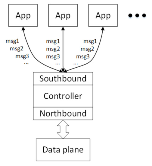 Applied Sciences Free Full Text An Enhanced Message Distribution Mechanism For Northbound Interfaces In The Sdn Environment Html Applied Sciences Free Full Text An Enhanced Message Distribution Mechanism For Northbound Interfaces In The Sdn Environment Html
