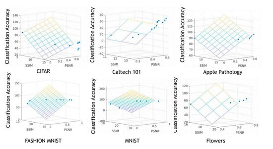 Study of Image Classification Accuracy with Fourier Ptychography
