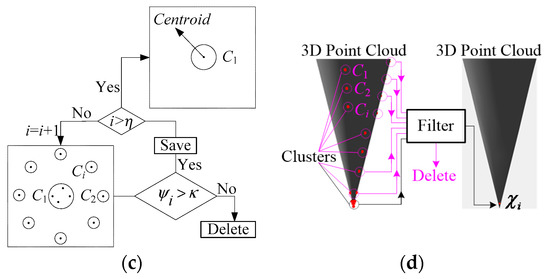 An Automatic 3D Point Cloud Registration Method Based on Biological Vision