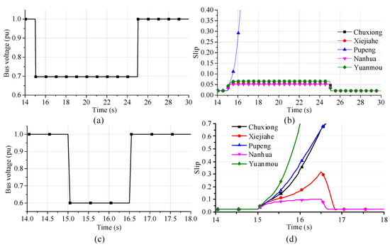Research on Applicability of the Practical Transient Voltage Stability ...