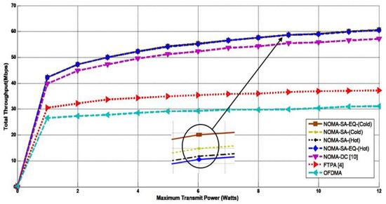 Simulated Annealing for Resource Allocation in Downlink NOMA Systems in ...