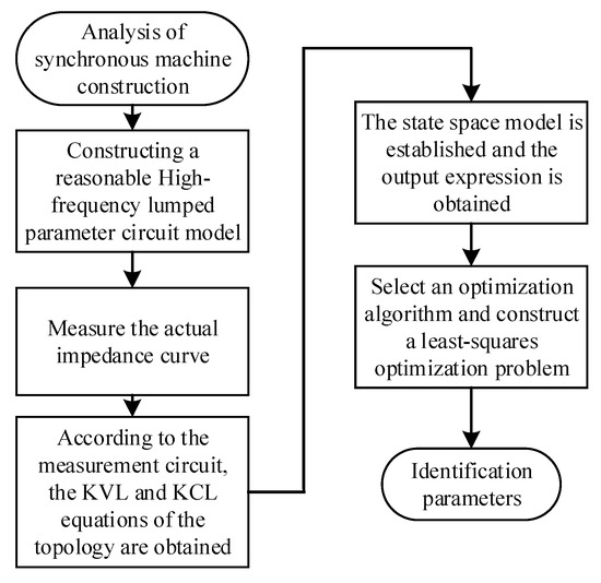 Synchronous Machine Winding Modeling Method Based on Broadband 