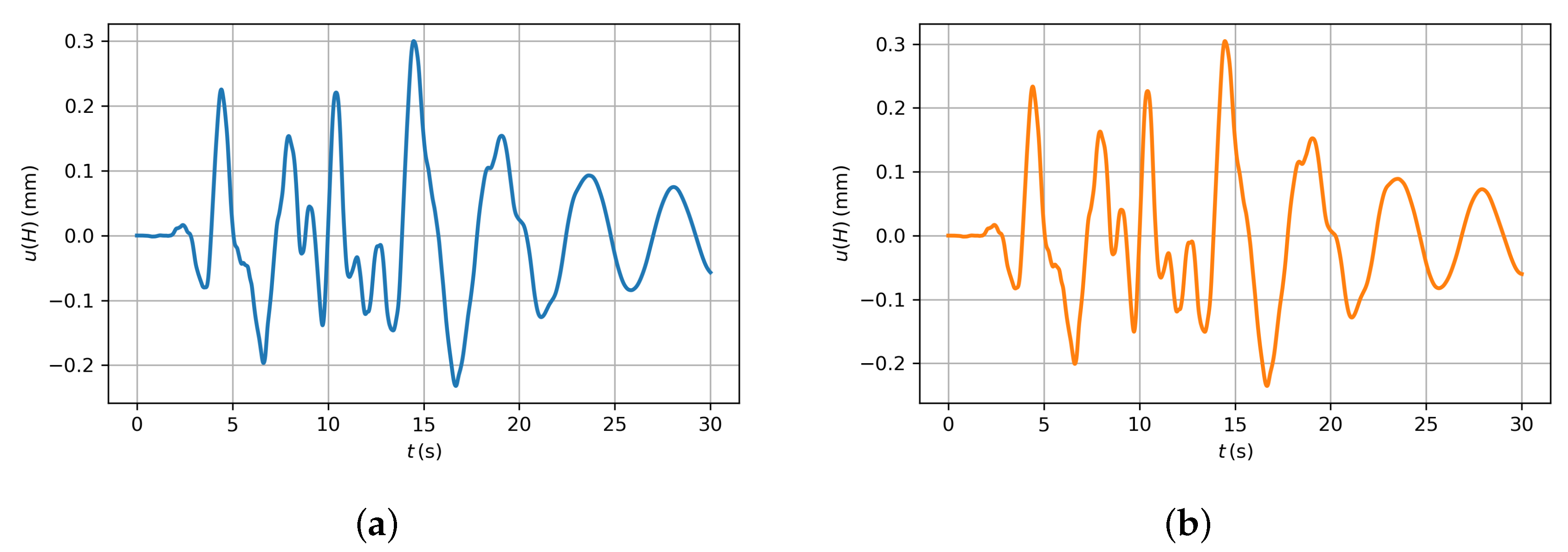 Applied Sciences Free Full Text Estimation Of The Mechanical Parameters For A Reduced Coupled Flexural Torsional Beam Model Of A Tall Building By A Sub Structure Approach Html