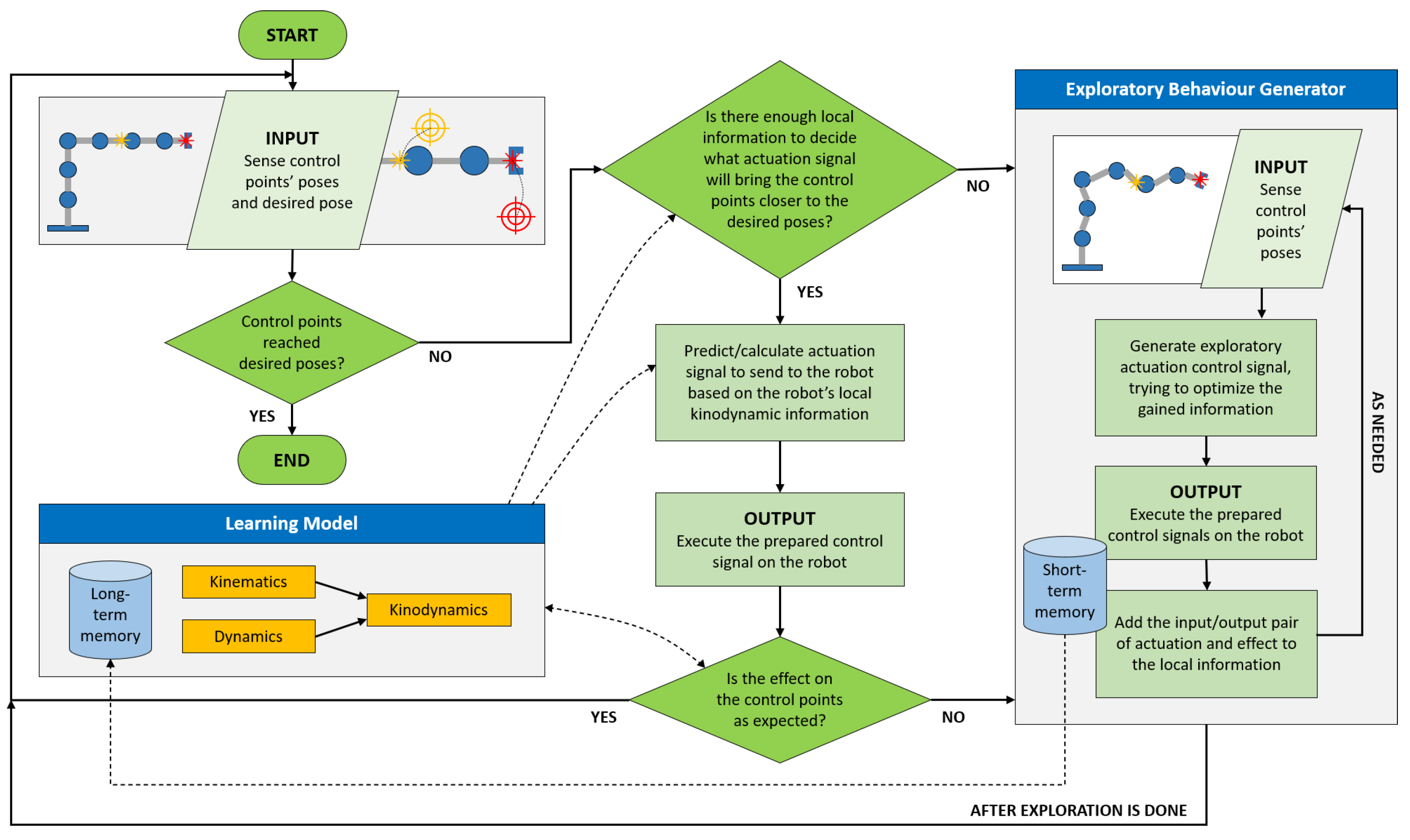 藤田 Kinematic-Model-Free Redundancy Resolution Using Multi-Point