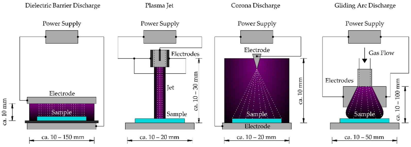 Low pressure sales plasma spray