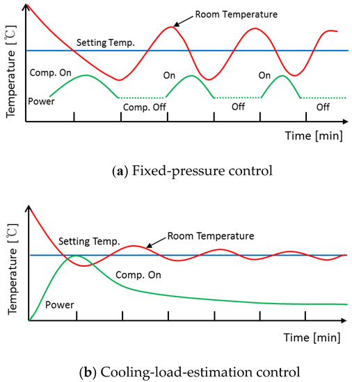 Applied Sciences Free FullText Improving Comfort and Air