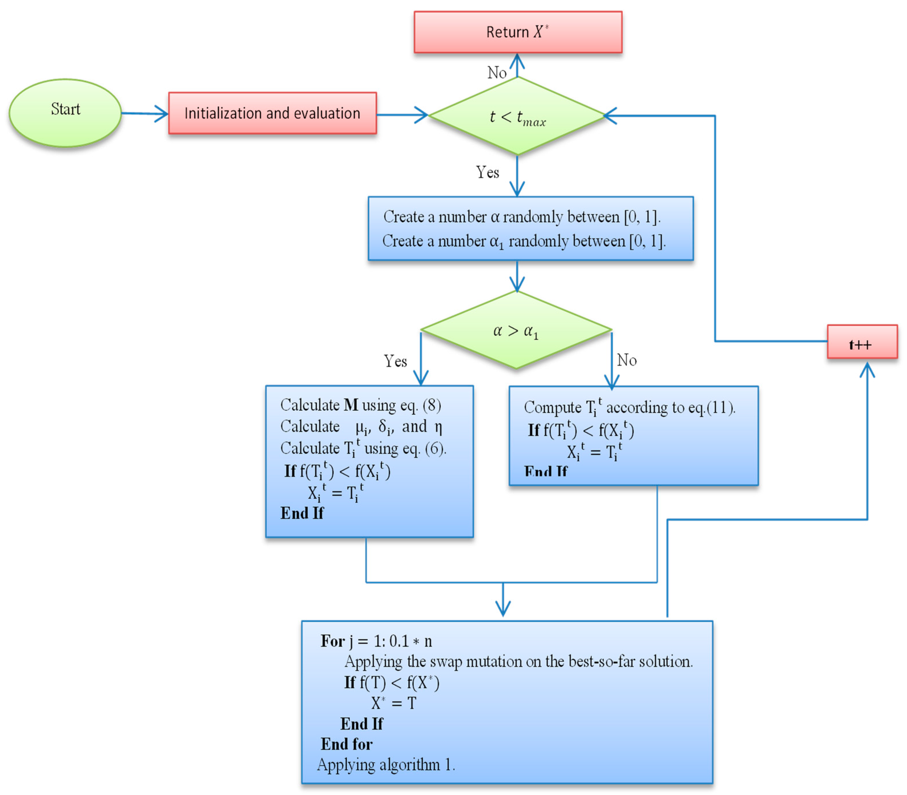 Applied Sciences | Free Full-Text | A Local Search-Based Generalized ...