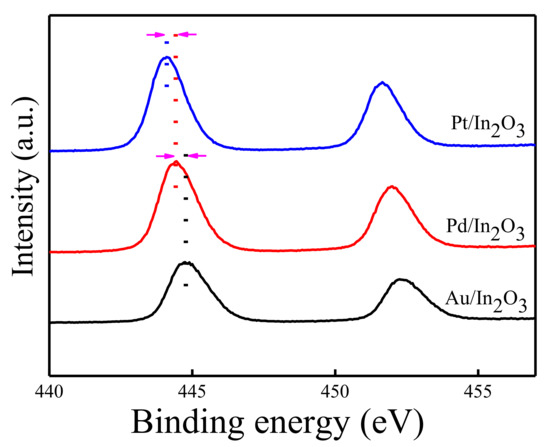 The Effect of Noble Metals on Co Gas Sensing Properties of