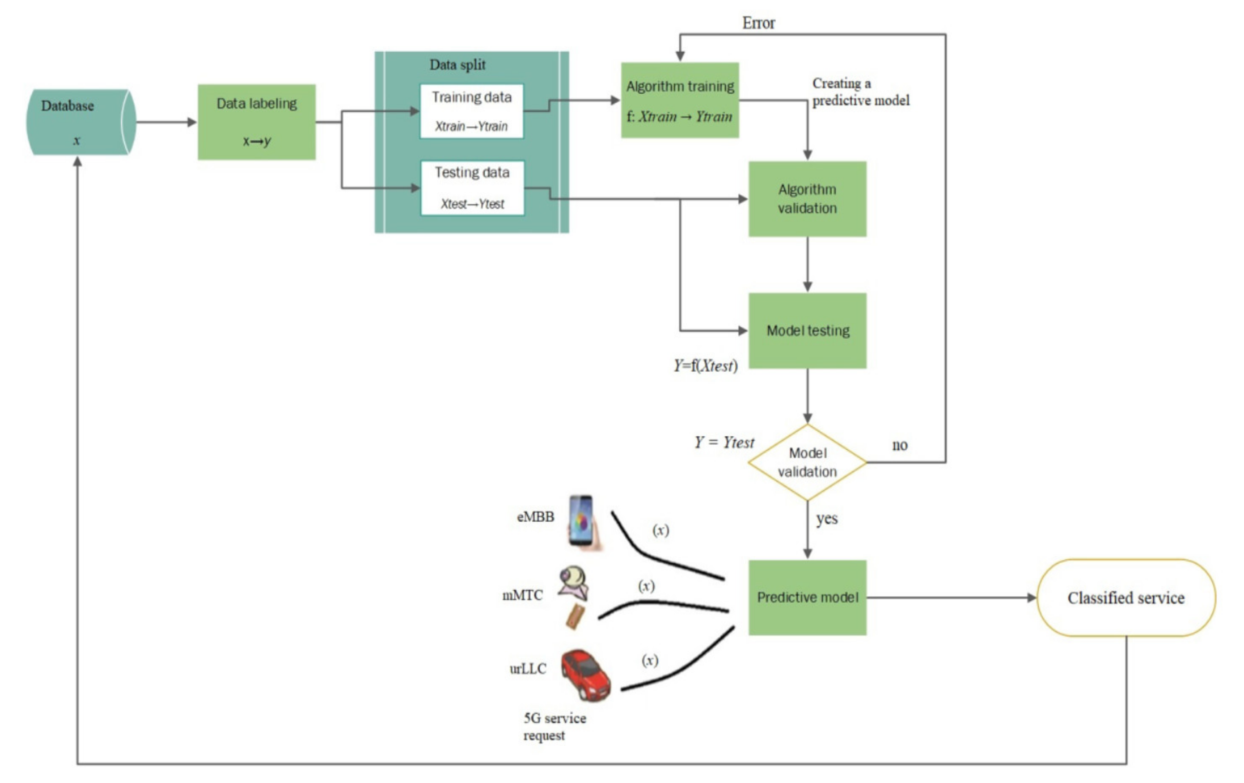 Applied Sciences Free FullText 5G/B5G Service Classification Using