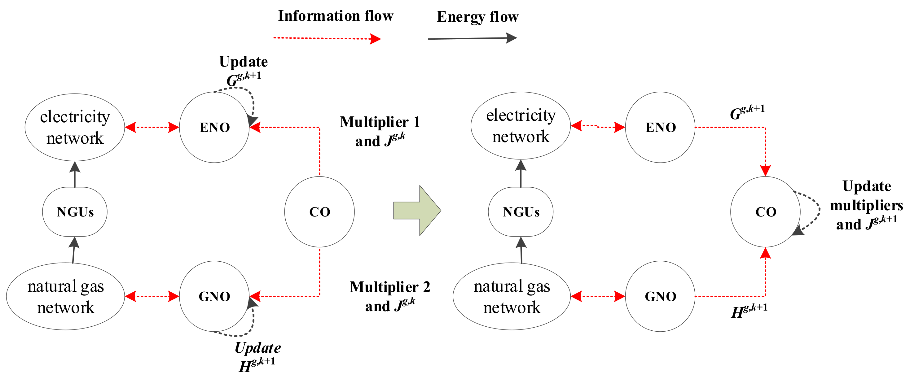 Info flow