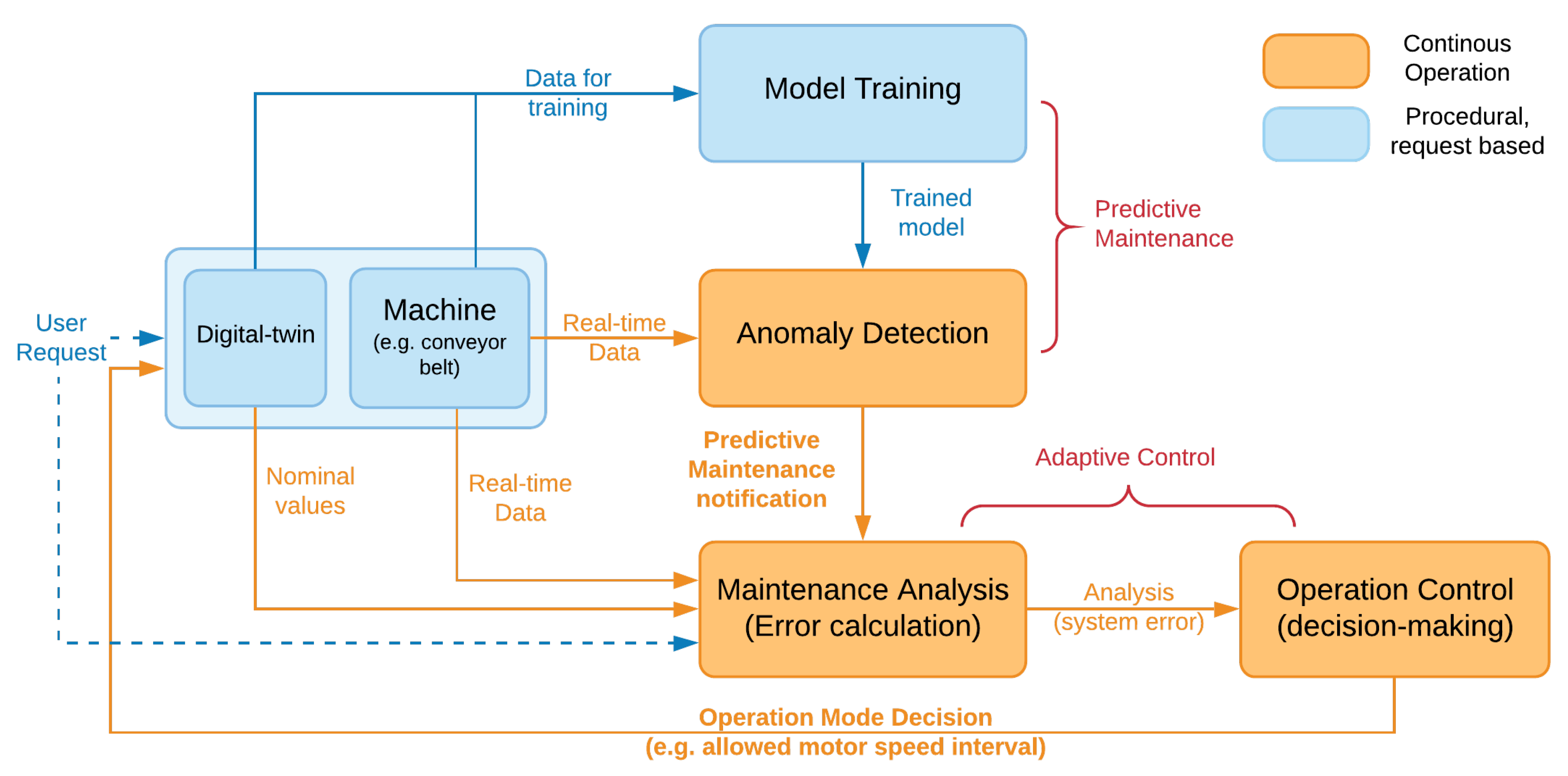 Applied Sciences Free FullText Integrating Predictive Maintenance