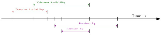 A Game Theoretic Framework for Surplus Food Distribution in Smart ...