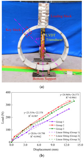 Dynamic Performance of Soil–Tunnel System under Transverse Sinusoidal ...