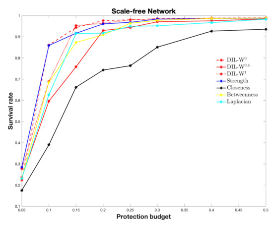Protection Strategy for Edge-Weighted Graphs in Disease Spread