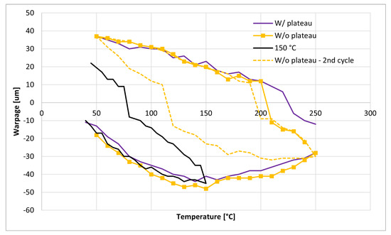 Warpage Behavior on Silicon Semiconductor Device: The Impact of Thick ...