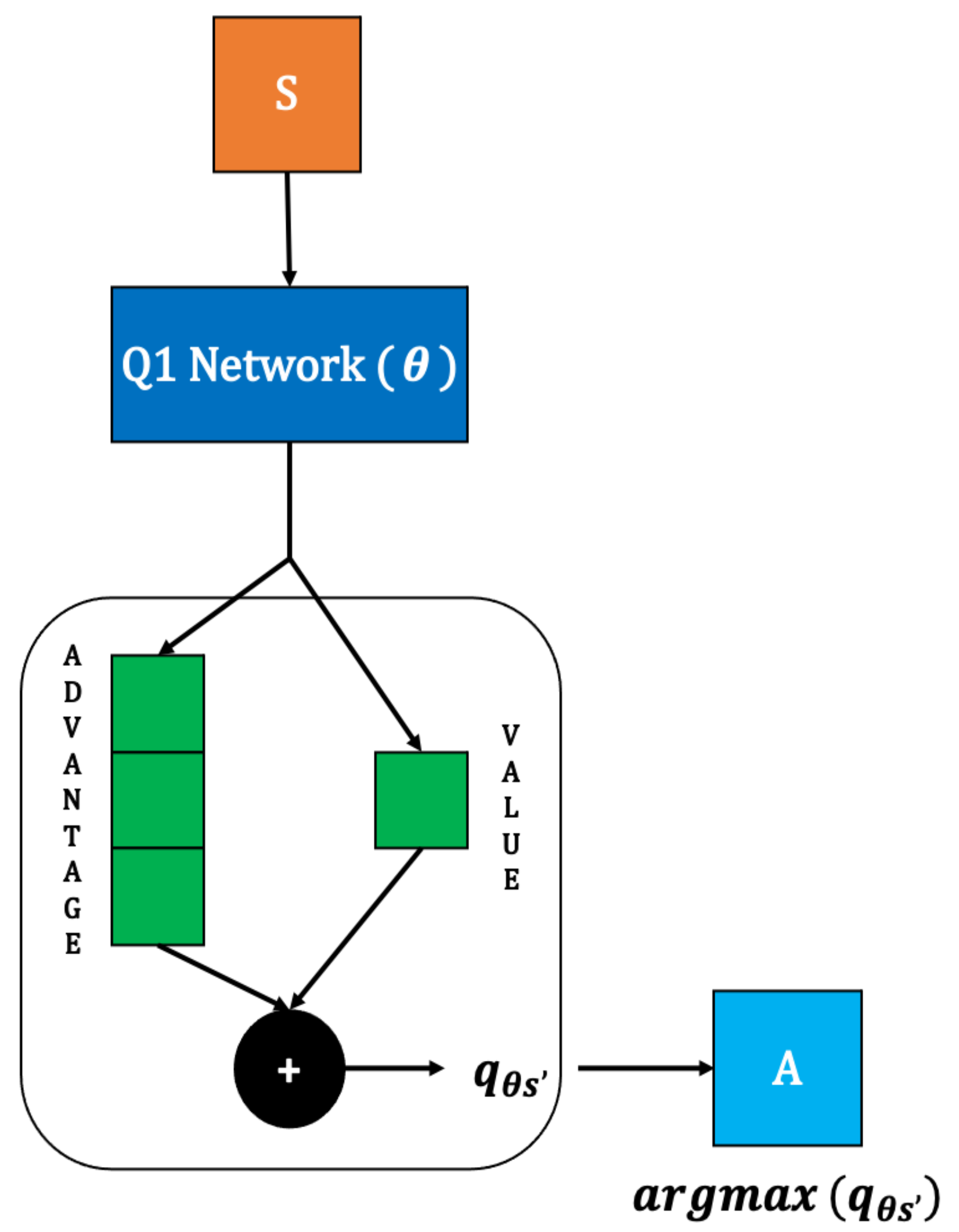 A Modified Quad Q Network Algorithm for Predicting Resource Management